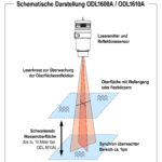 Kontaktlose Öl-auf-Wasser Messung per Laserstrahl